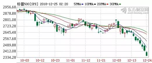 美股跌幅继续扩大道指跌超500点 (美股周四继续下滑道指跌近290点)