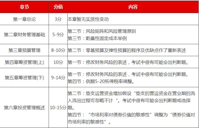 2022中级会计实务变化章节,2022中级会计教材变化财务管理