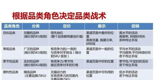 电商品类规划怎么做,垂直电商怎样做好营销策略