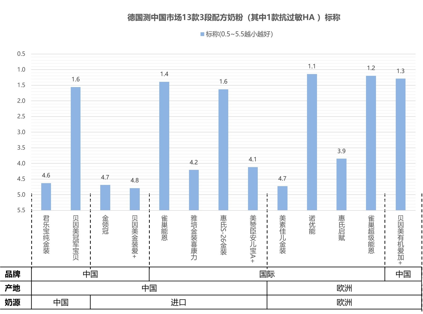 德国12款奶粉对比,国产配方婴幼儿奶粉哪款好