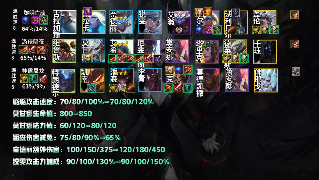 云顶之弈11.5版本赌狗,云顶之弈10.12版本新阵容圣盾