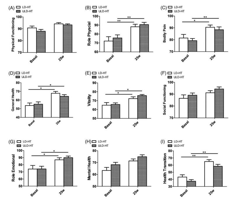 激素治疗更年期的最佳方法,绝经后更年期补充激素最低量