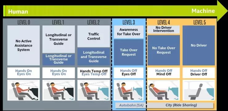 买车要买自动辅助驾驶吗,买车需要考虑自动驾驶吗