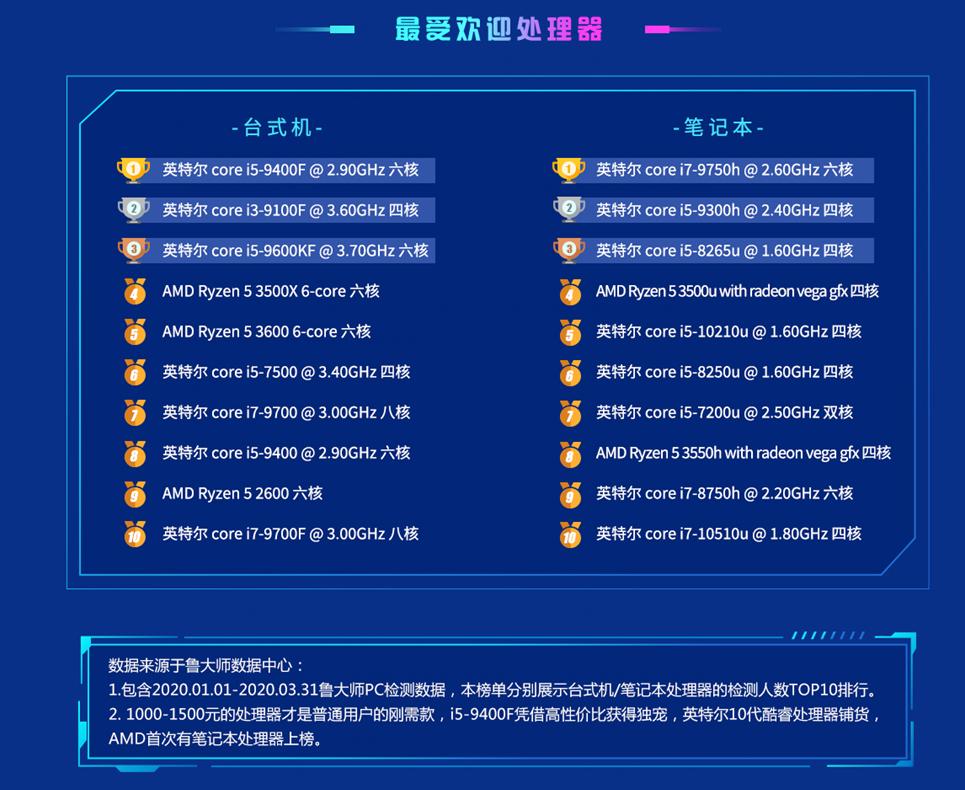 鲁大师cpu排行前四都是amd,鲁大师amdcpu