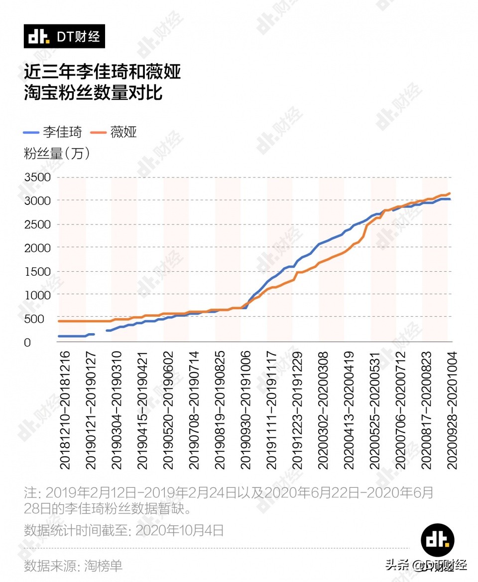 李佳琦vs薇娅，谁才是双十一最强打工人