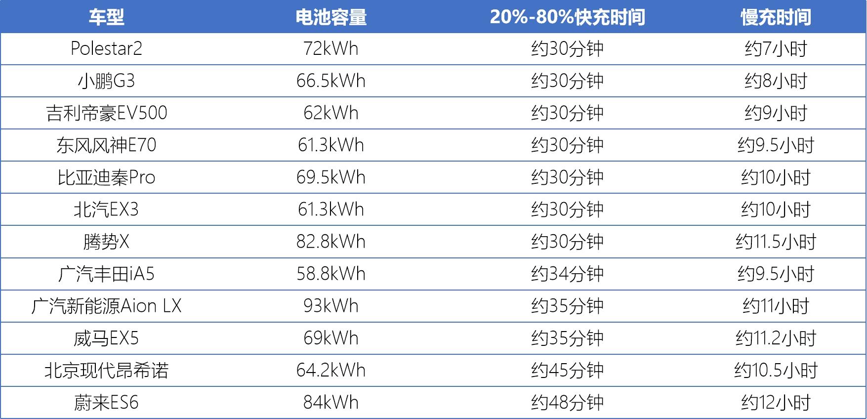 高续航新能源车型盘点，12款500km+车型横评，拒绝充值一针见血