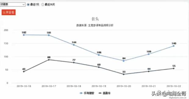 如何依靠直通车引爆自然搜索流量,直通车如何带动自然搜流量