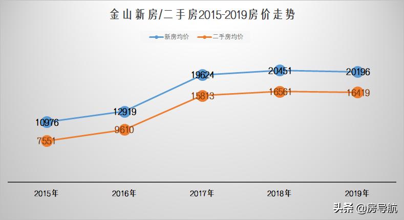 2005上海各区房价一览表,上海5年房价历年曲线图
