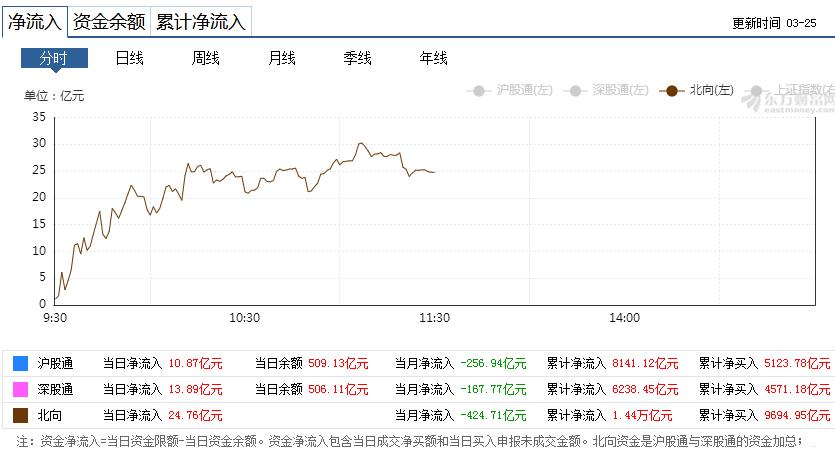 黄金今日主力资金流入,北上资金大举进场释放什么信号
