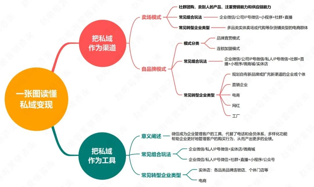私域变现的十三种方法,低门槛的私域变现如何做