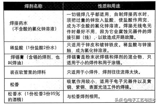 气焊助焊剂配方大全,手工焊接常用的焊料和助焊剂