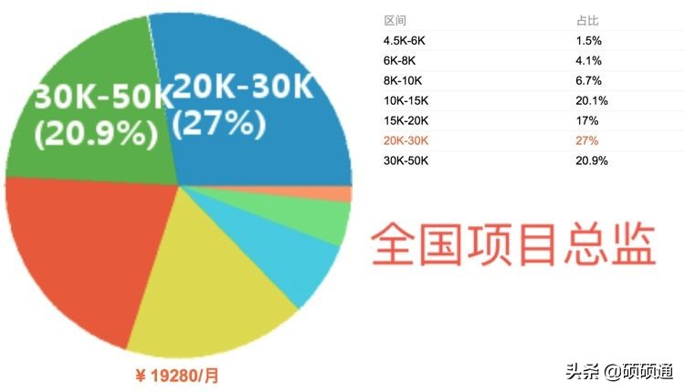 项目经理薪资排行交流,项目经理薪资等级划分