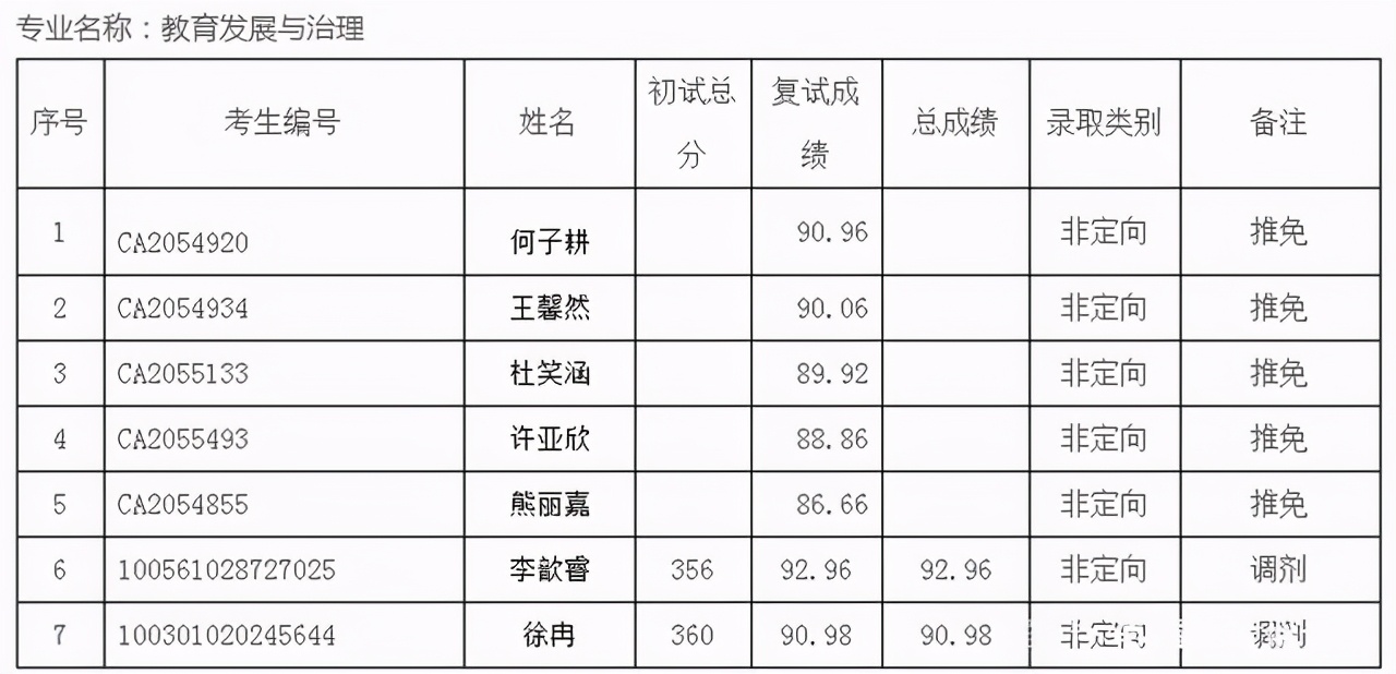 22考研想报考教育学专业，厦门大学难度分析