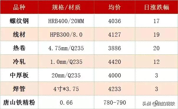 4月28日武钢废钢收购价,武钢冷轧卷今日价格
