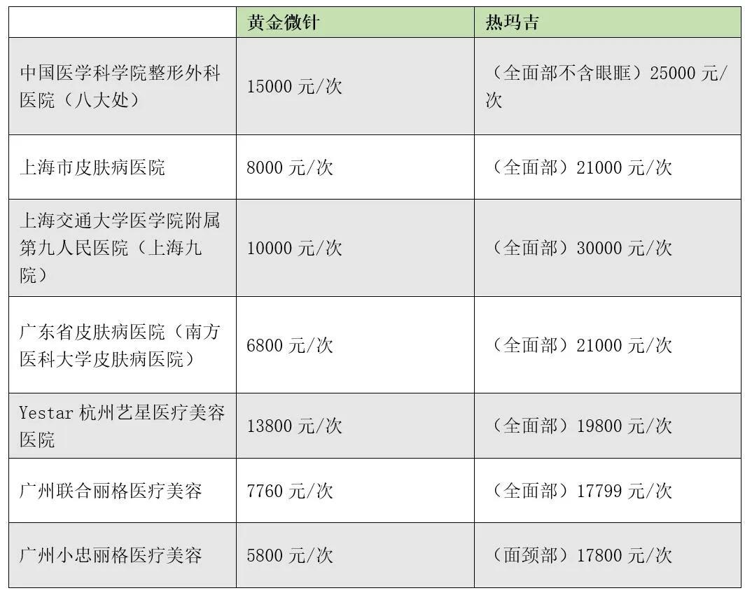 订单一年暴涨近300%!黄金微针、热玛吉爆火,解决容貌焦虑的千亿轻医美市场背后是多大的江湖?