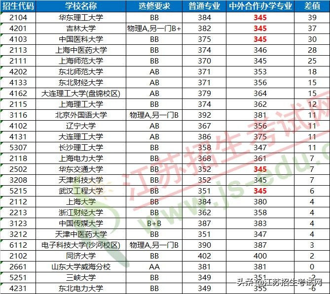 中外合作办学专业与普通专业区别,中外合作办学专业分数线低