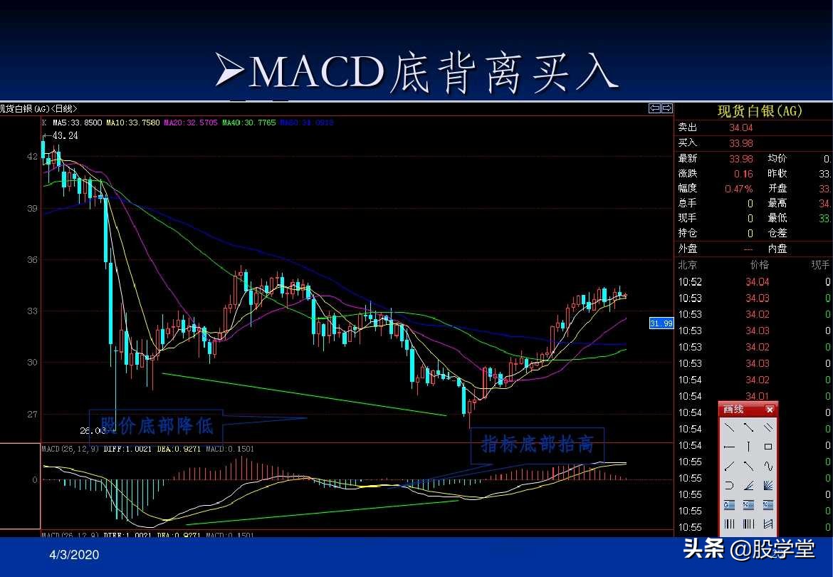 a股最实用买卖指标,股票趋势买卖点的详解