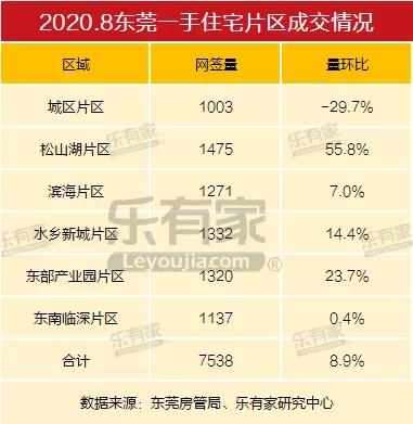 魔性东莞：坐享3条深圳地铁，8月新房一路飞涨，二手却“腰斩”