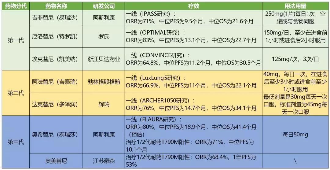 什么是靶向药物治疗肺癌,肺癌靶向药种类一览表