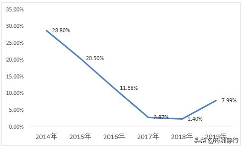 财报利润同比增加,财报利润增长营业收入下降