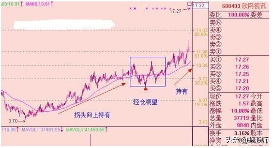 短线均线买卖点最准确的方法视频,一根均线精准买入法连抓498个涨停