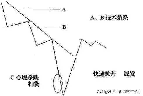 股市做庄手法大揭密,庄股操盘方法