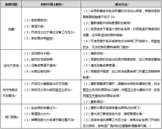 安全阀基本知识动画,弹簧式安全阀故障及处理