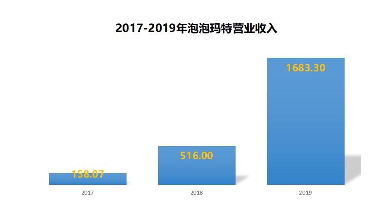 一年卖出16亿的玩具生意是新文创还是韭菜局?
