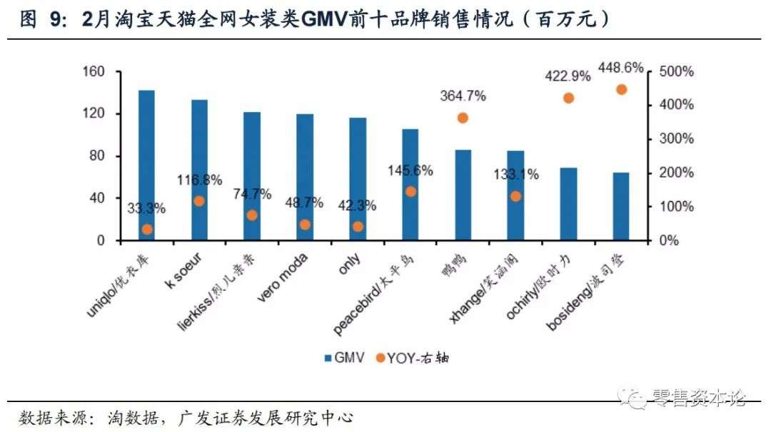2月纺服持续高速增长,细分行业整体GMV,谁会增幅居前?