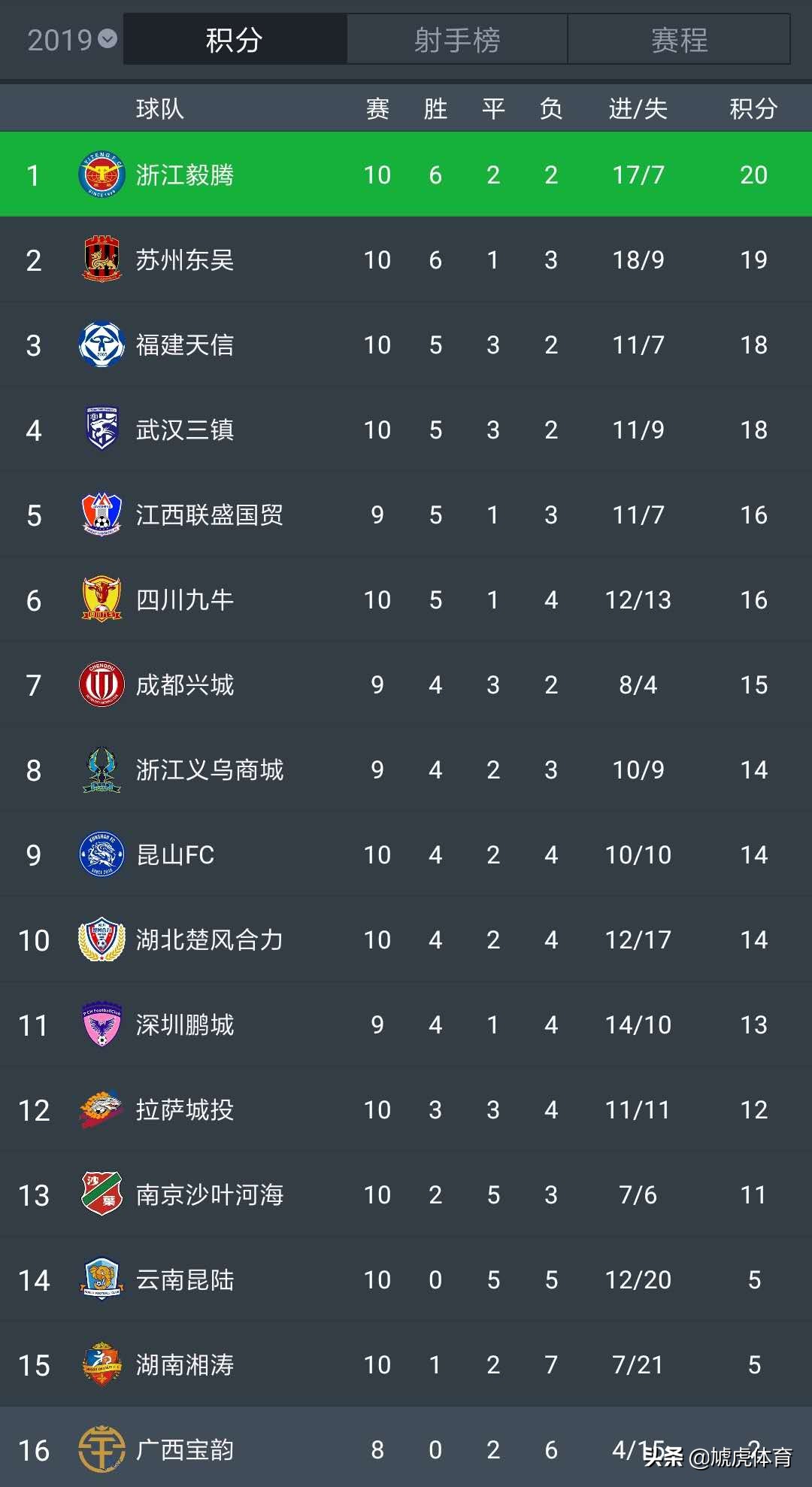 中乙湖南湘涛第十三轮最新排名,中乙湖南湘涛最新消息