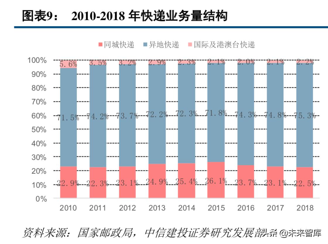 中通快递现状分析,中通快递的运营模式及特点