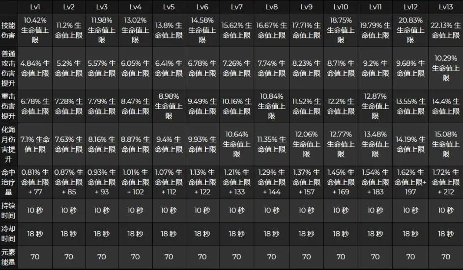 珊瑚宫心海丨培养指南
