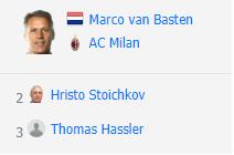 足坛世界历史排名,2010世界足球先生排名