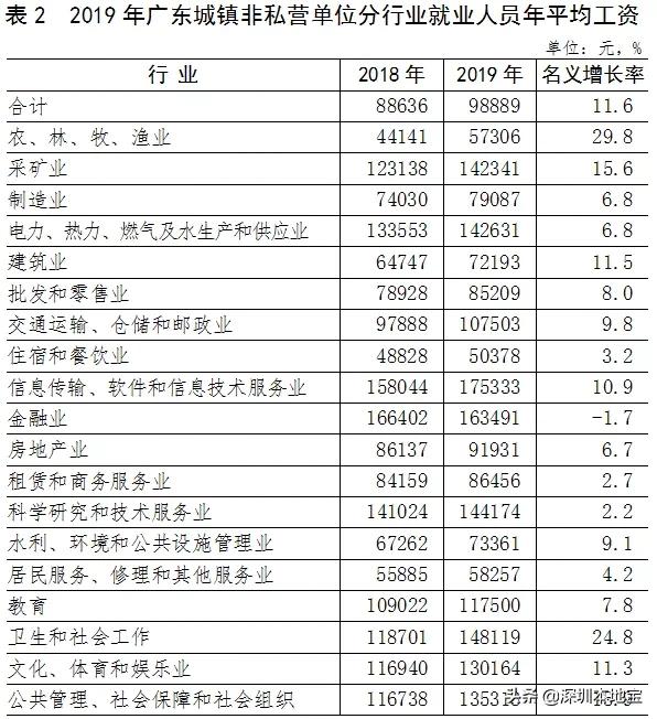 广东省2019各市平均工资排名,广东省各市平均工资水平排行
