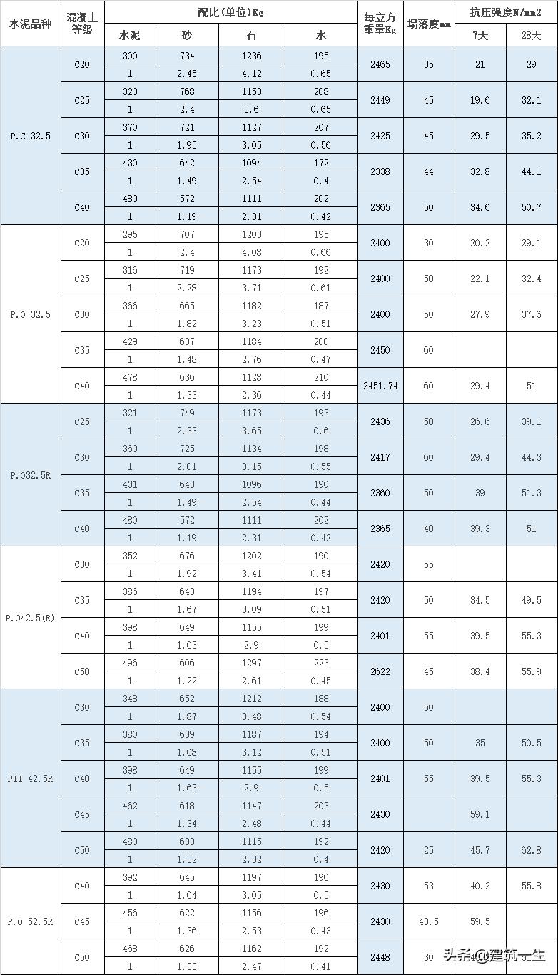c20c25c30透水混凝土配比表,混凝土c20c25c30配合比分别是多少