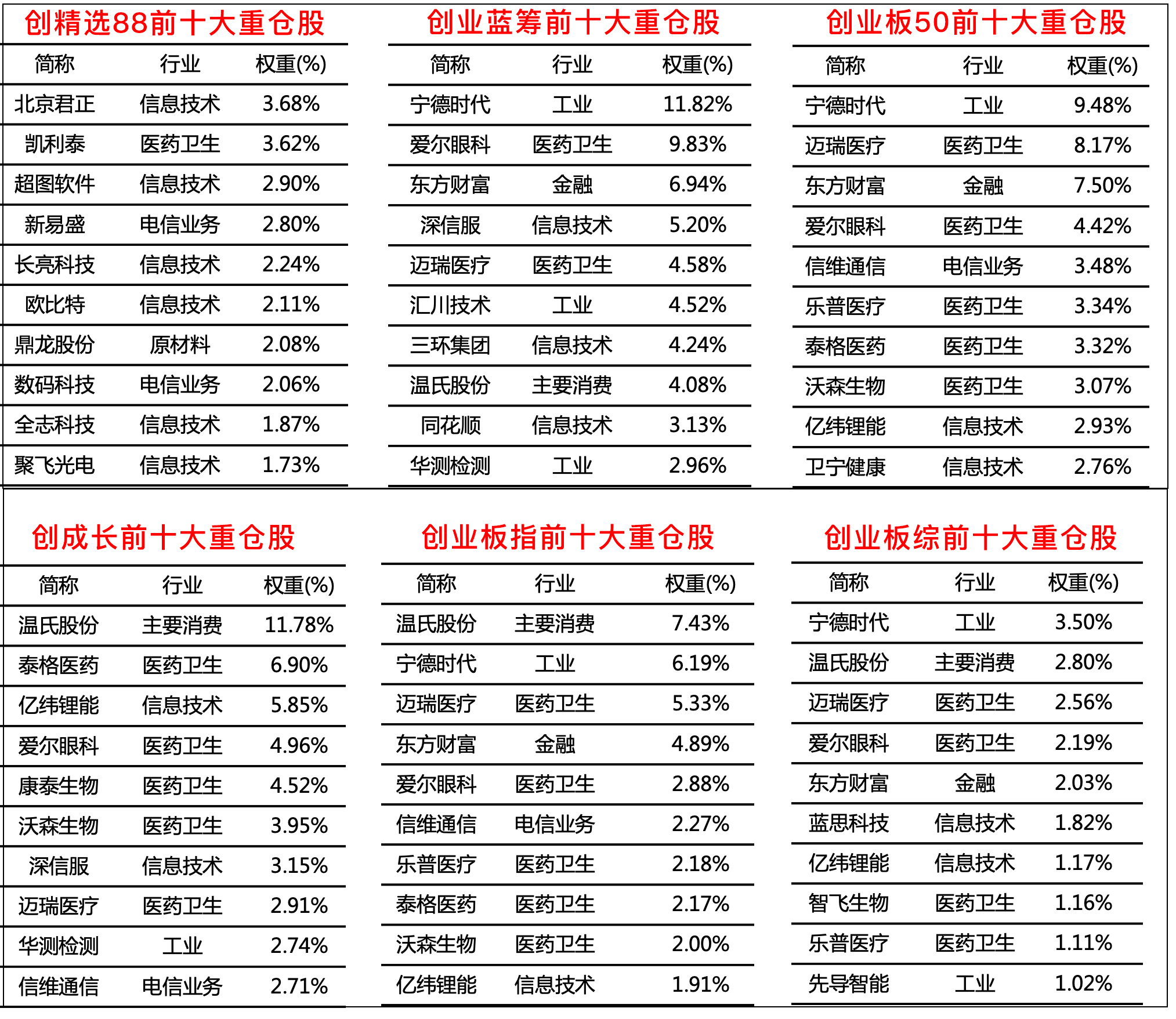 创业板指数代表哪些股,创业板指数主要哪几个板块