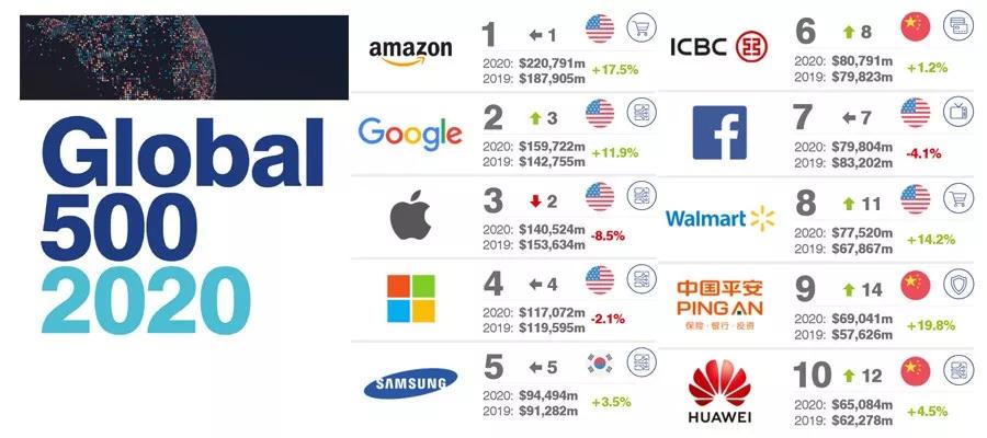 2020年全球最具价值品牌100强,2020年全球最具价值品牌500强报告