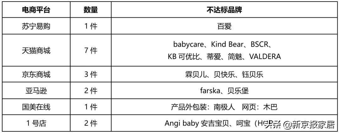 北京消协50%的床垫不合格,北京市消协不合格床垫