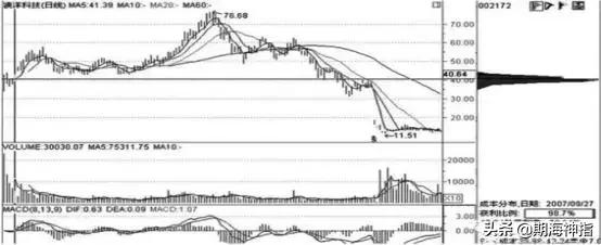 股市筹码最全讲解,股票筹码分布图的分析方法