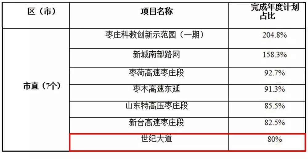 世纪大道薛城段最新建设进展多图,枣庄世纪大道最终完工时间