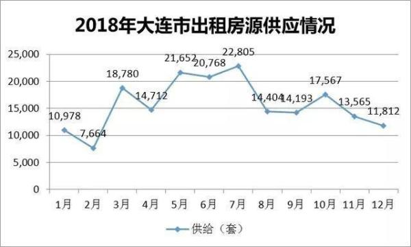 2018大连房地产白皮书之大连住房租赁市场