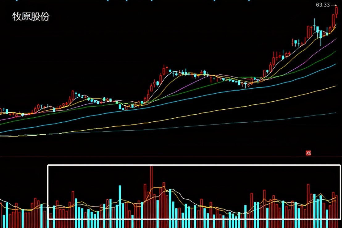 成交量怎么用,怎样用成交量分析行情