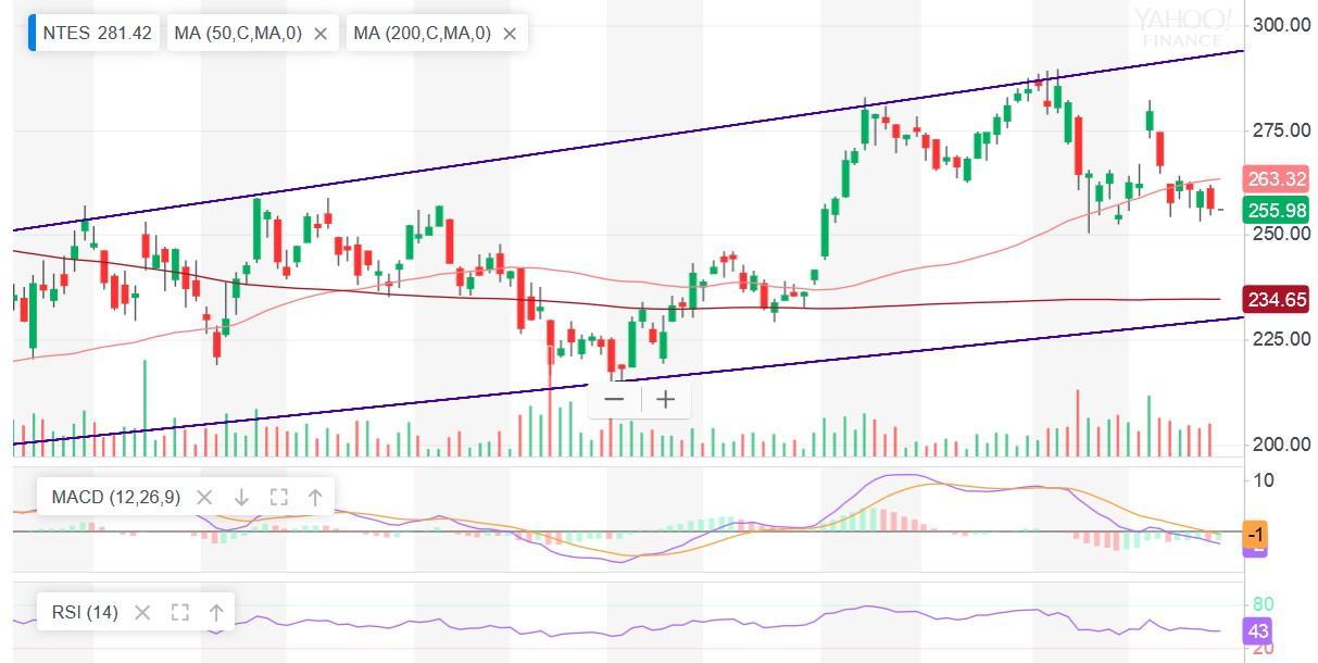 网易股价下跌原因,网易股票能不能继续跌