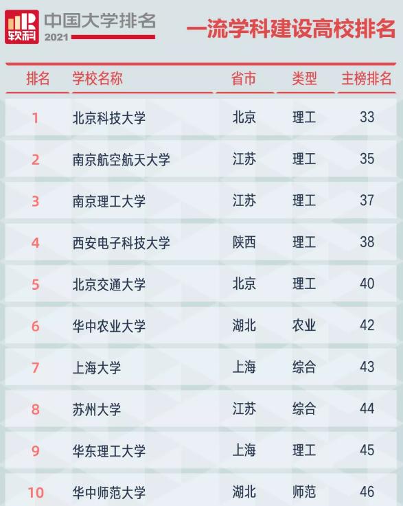 北京科技大学在211大学排名中最强？“一流建设高校”排名公布