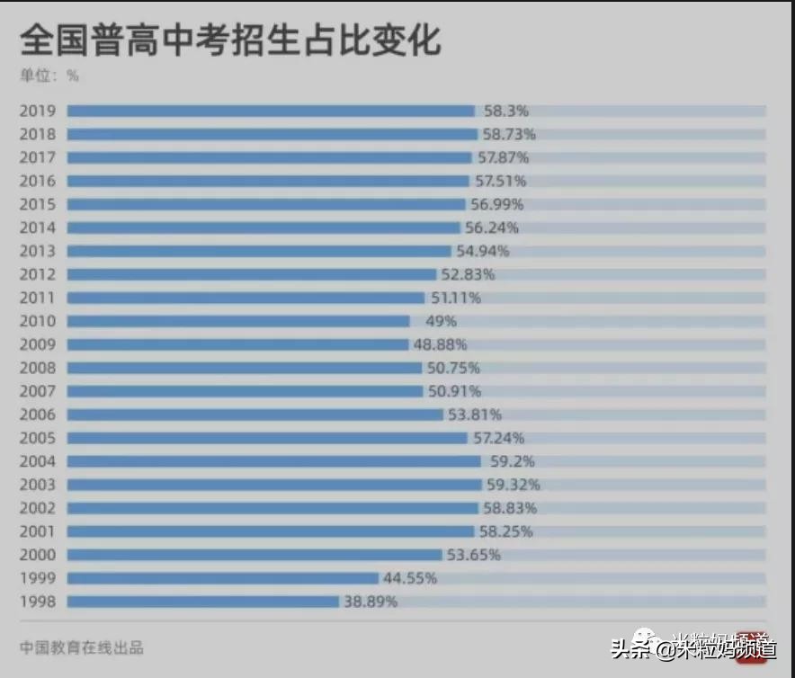 朝阳区一半孩子上不了高中,现在这么多孩子没有高中读怎么办
