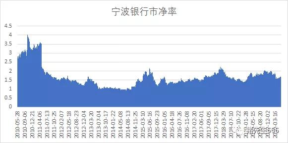 疫情后投资轻资产有哪些呢,深度分析宁波银行