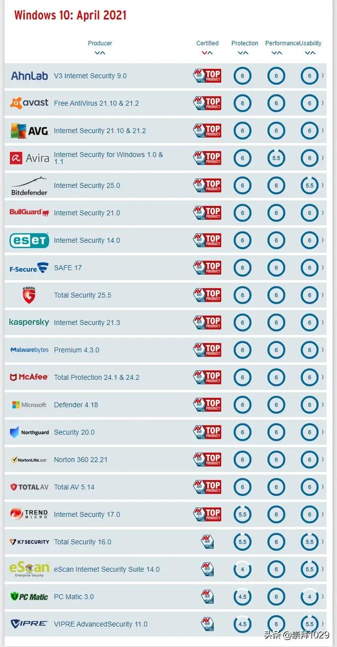 windows10什么杀毒软件最好用,windows10系统杀毒软件用什么