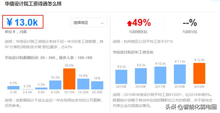 弱电智能化公司职位,弱电智能化工作好入手吗
