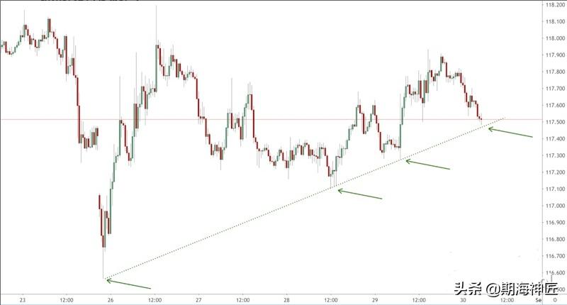 阻力位K线,怎样通过k线看支撑位和阻力位