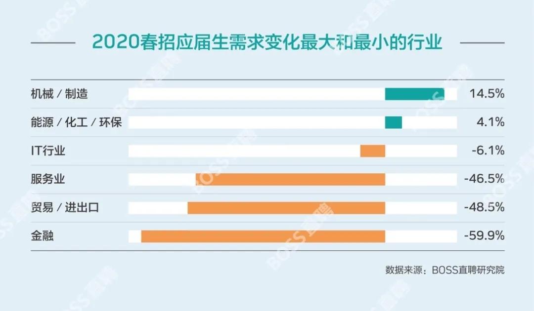 招聘需求调整,招聘需求减少